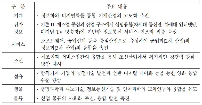 중국의 주요 산업별 융합 전략