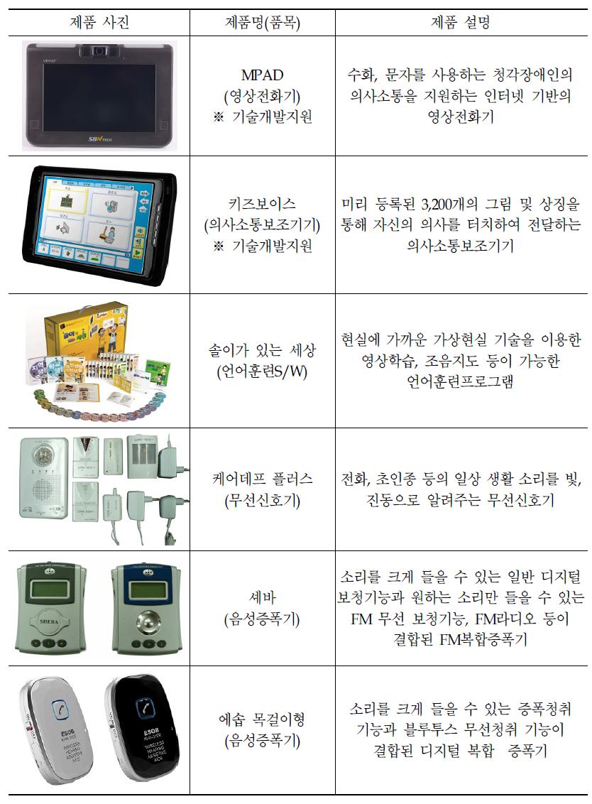 `13년 정보통신 보조기기 주요 보급품목(청각/언어장애)