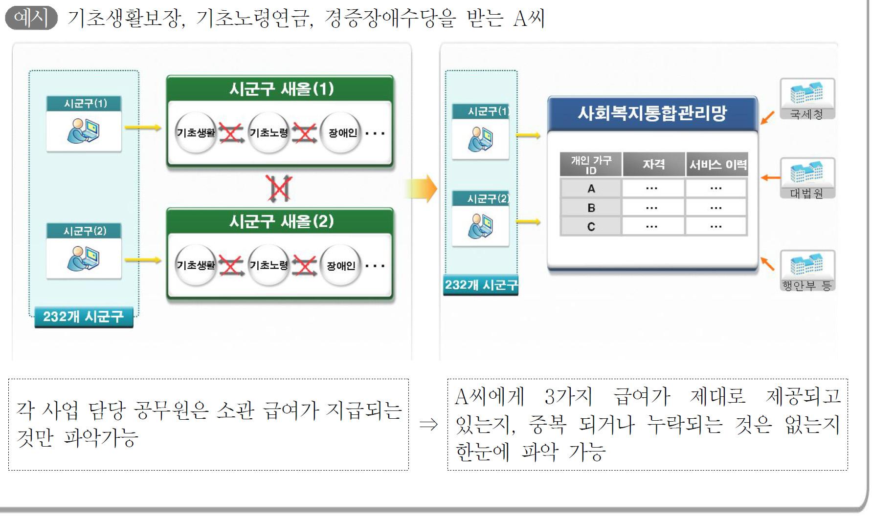 사회복지통합관리망의 개인별‧가구별 통합 DB구축 예시