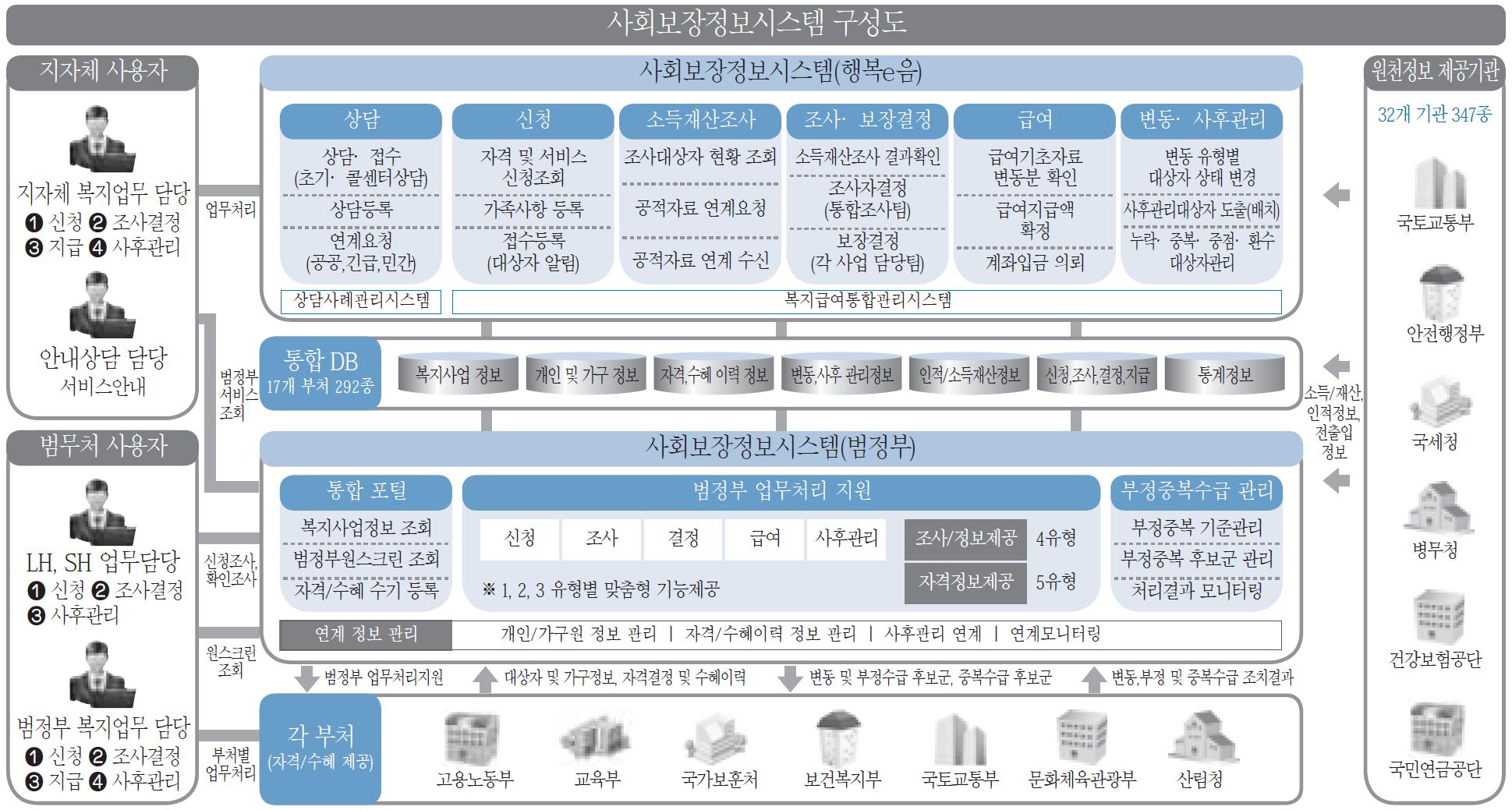 사회보장정보시스템 구성도