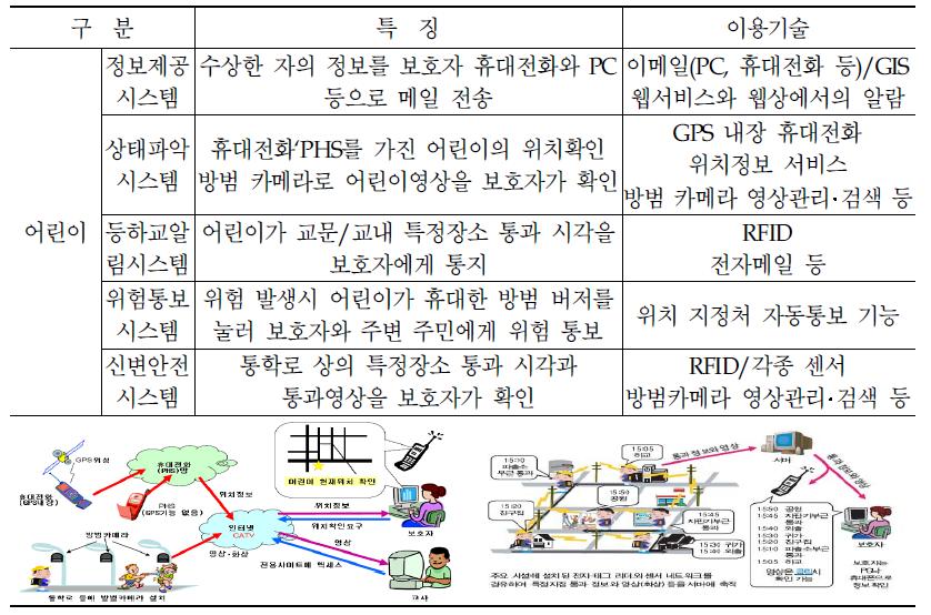 일본의 u-ICT를 이용한 ‘어린이‧고령자 안전시스템’ 구축 사례(어린이)