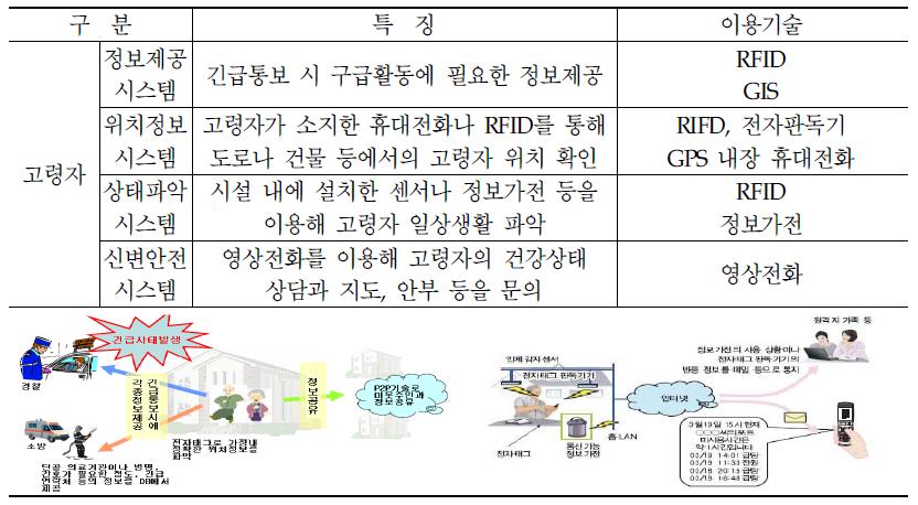 일본의 u-ICT를 이용한 ‘어린이‧고령자 안전시스템’ 구축 사례(고령자)