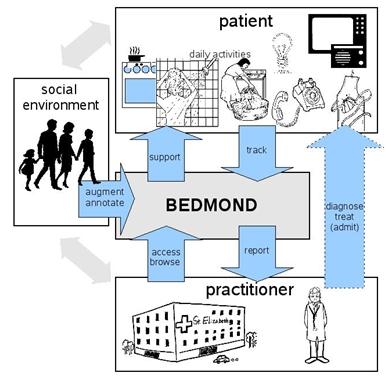 BEDMOND 프로그램