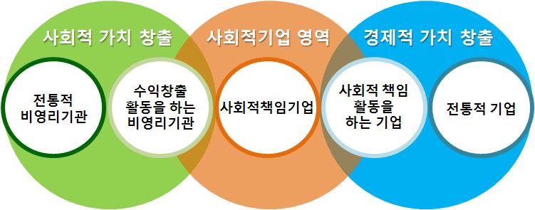 사회적기업의 활동영역