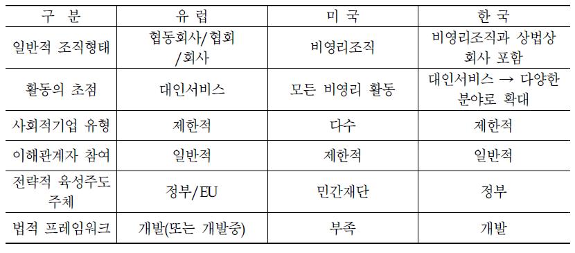 EU, 미국, 한국 사회적기업의 제도적 특징