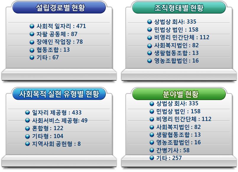 사회적기업 현황(2012년 11월 기준 총 716개)