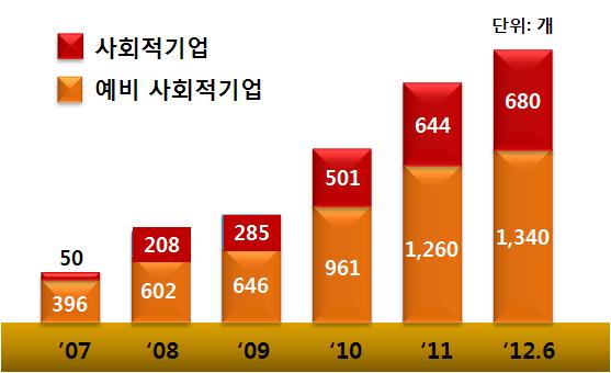 활동 중인 사회적기업 인증 현황