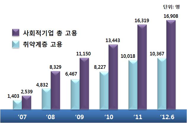 사회적기업 고용현황