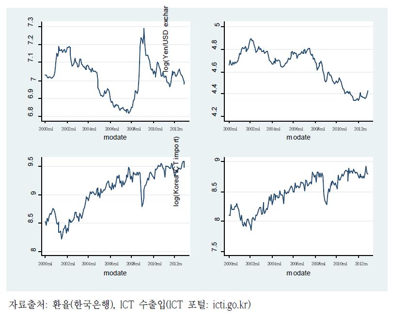 원/달러 환율, 엔/달러 환율, 한국 ICT 수입, 한국 ICT 수출 추이(2000~2012년)