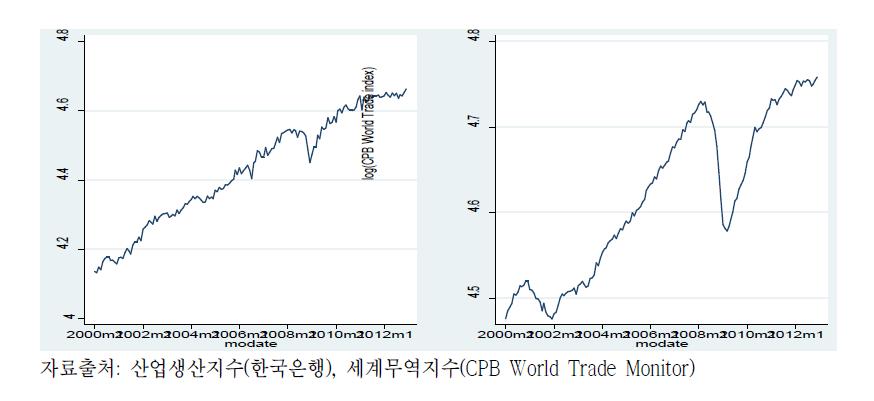 한국산업생산지수, 세계무역지수 추이(2000~2012년)