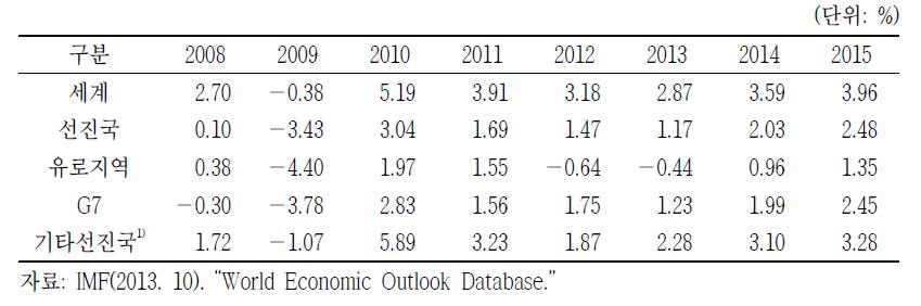 세계 GDP 성장률 및 전망