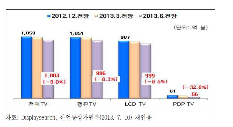 2013년 세계 TV 시장 전망