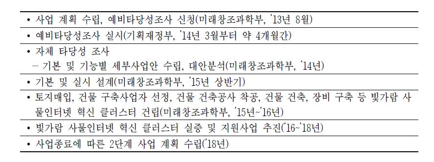 사업 진행 절차