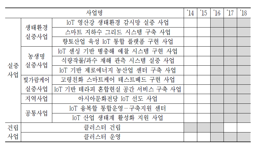 사업 추진일정