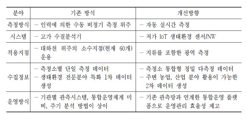 IoT 영산강 생태환경 감시망 실증 사업의 차별성