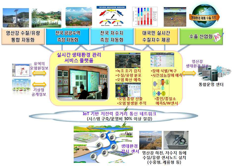 IoT 영산강 생태환경 감시망 실증 사업의 개념도