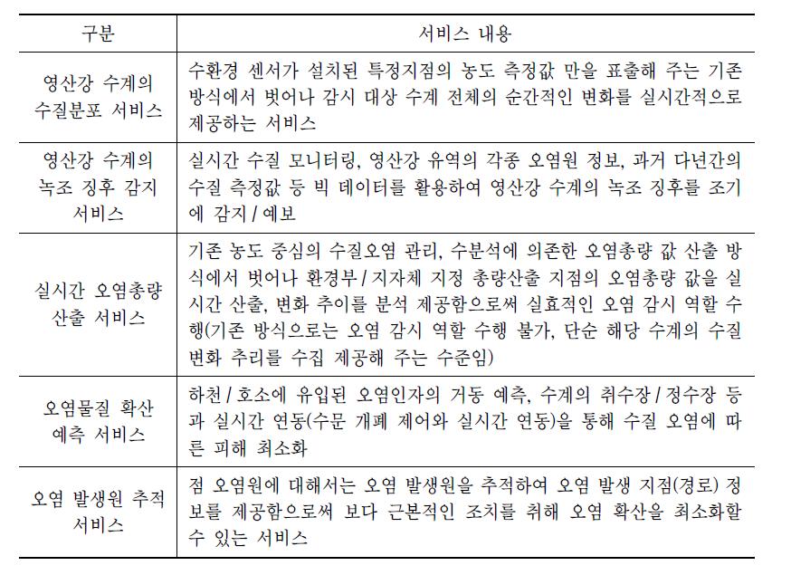 IoT 영산강 생태환경 감시망 5대 서비스 예시