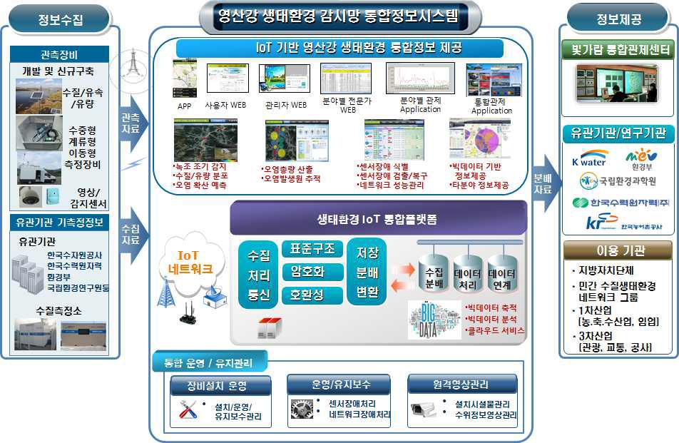 IoT 영산강 생태환경 감시망 시스템 구조도