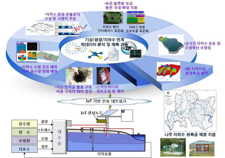 스마트 지하수 그리드 시스템 구축 사업의 개념도