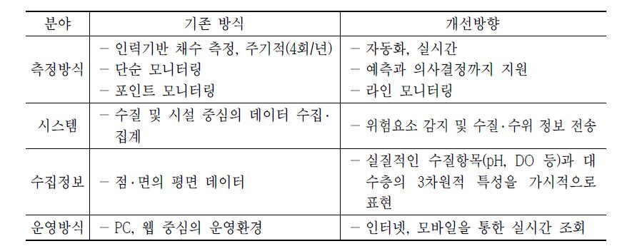 스마트 지하수 그리드 시스템 구축 사업의 차별성