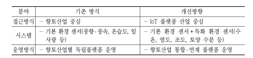 향토산업 육성 IoT 통합 플랫폼 구현사업의 차별성