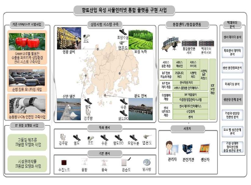 향토산업 육성 IoT 통합 플랫폼 구현사업의 개념도