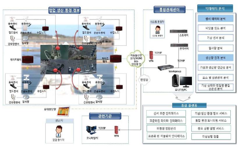 향토산업 육성 사물인터넷 서비스 예시: 신안군 염업