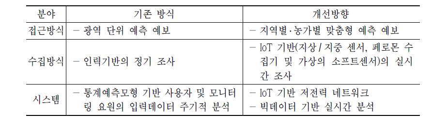 IoT 센싱 기반 병충해 예찰 시스템 구현 사업의 차별성