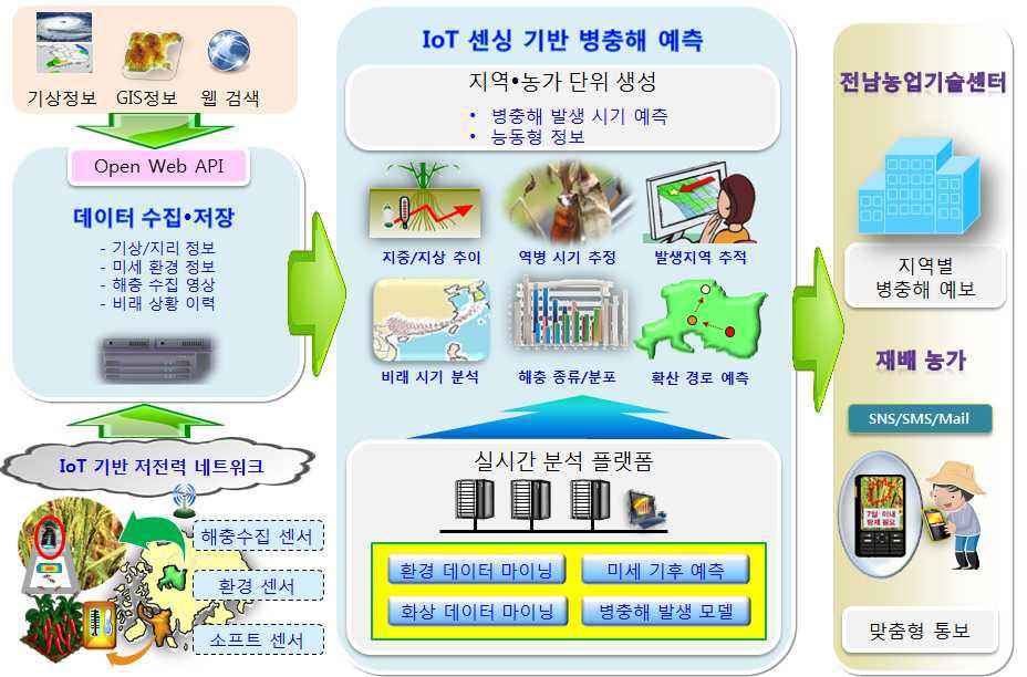 IoT 센싱 기반 병충해 예찰 시스템 구현 사업의 개념도