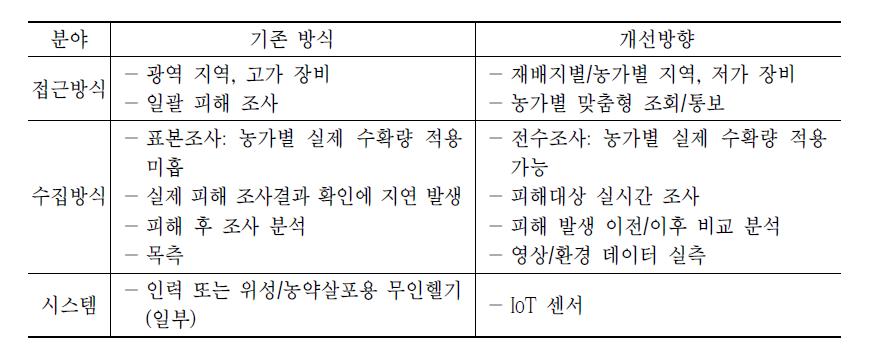 식량작물/과수 재해 관측 시스템 실증 사업의 차별성