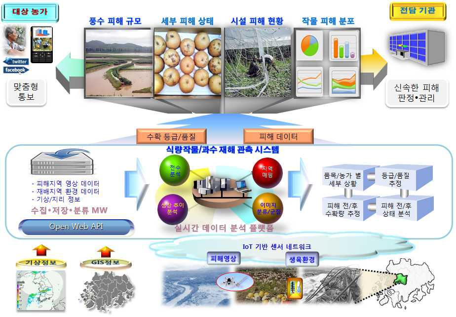 식량작물 /과수 재해 관측 시스템 실증 사업의 개념도