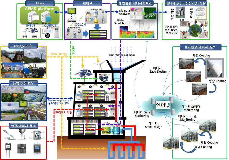 IoT 기반 제로에너지 농산업 센터 구축 사업의 개념도