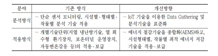 IoT 기반 제로에너지 농산업 센터 구축 사업의 차별성