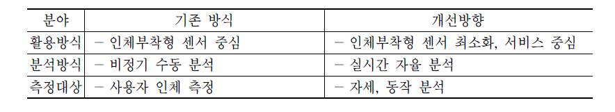 고령친화 스마트케어 테스트베드 구현 사업의 차별성