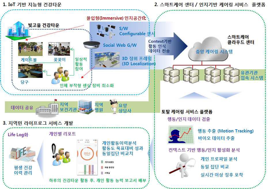 고령친화 스마트케어 테스트베드 구현 사업의 개념도