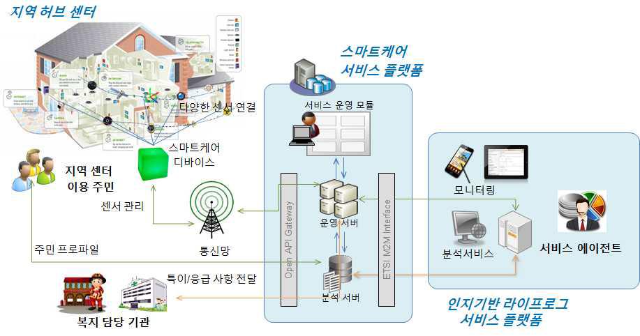 고령친화 스마트케어 서비스 플랫폼 구조