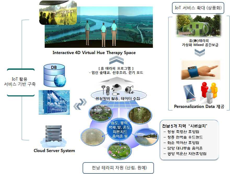 IoT 기반 테라피 혼합현실 공간 서비스 구축 사업의 개념도