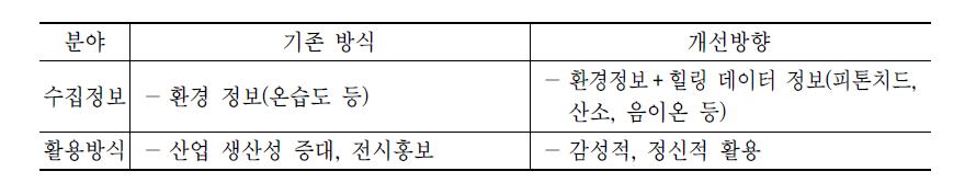 IoT 기반 테라피 혼합현실 공간 서비스 구축 사업의 차별성