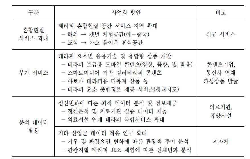 지역별, 기능별 테라피 서비스 확대 가능성