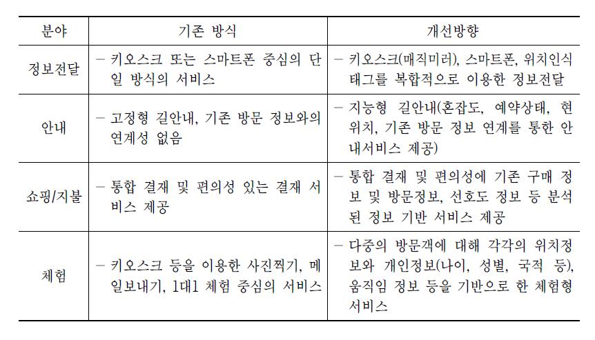 아시아문화전당 IoT 선도 사업의 차별성