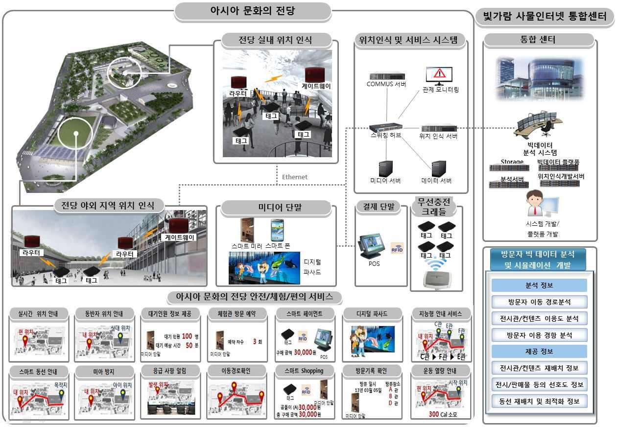 아시아문화전당 IoT 선도 사업의 개념도