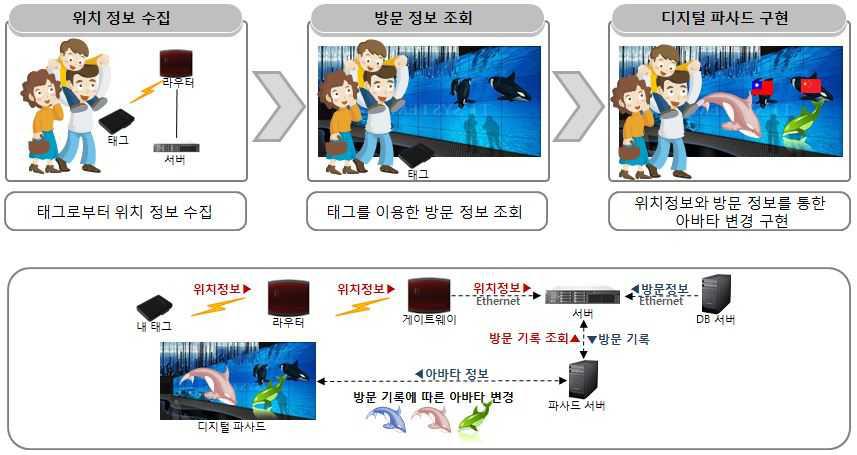 사물인터넷 기반 체험형 디지털 파사드 서비스