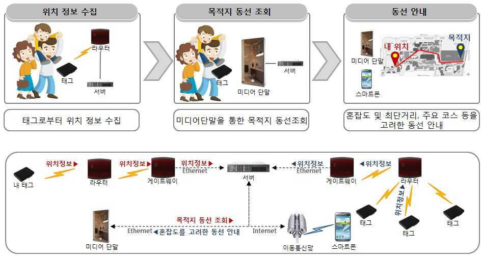 사물인터넷 기반 스마트 동선안내 서비스