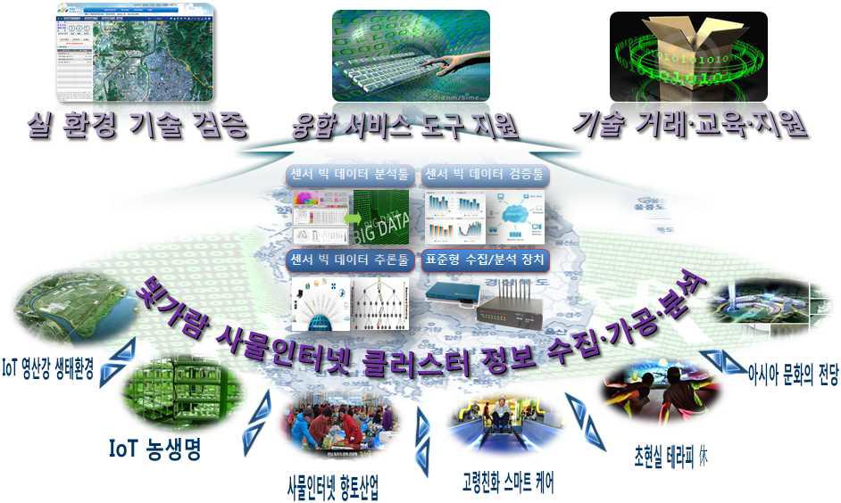 IoT 융복합 통합운영－구축지원 센터의 개념도