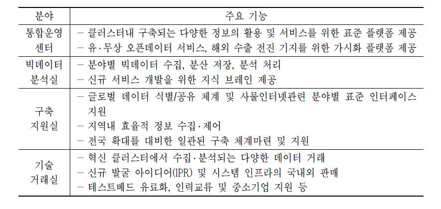 IoT 융복합 통합운영－구축지원 센터의 주요 기능