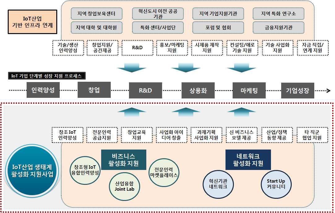 IoT 산업 생태계 활성화 지원 사업의 개념도