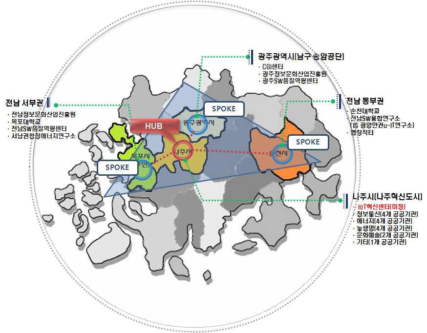 IoT 산업 생태계 활성화 지원 사업의 지역연계 구조
