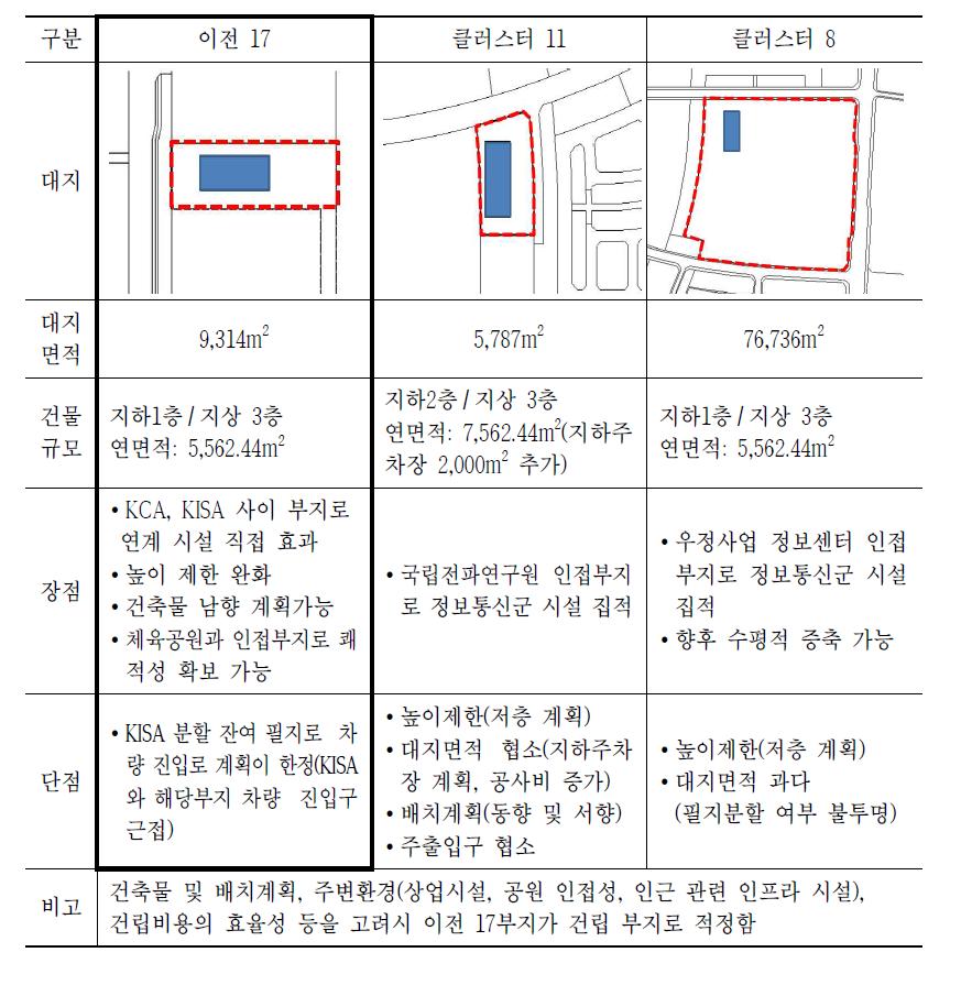 클러스터 부지선정 결과