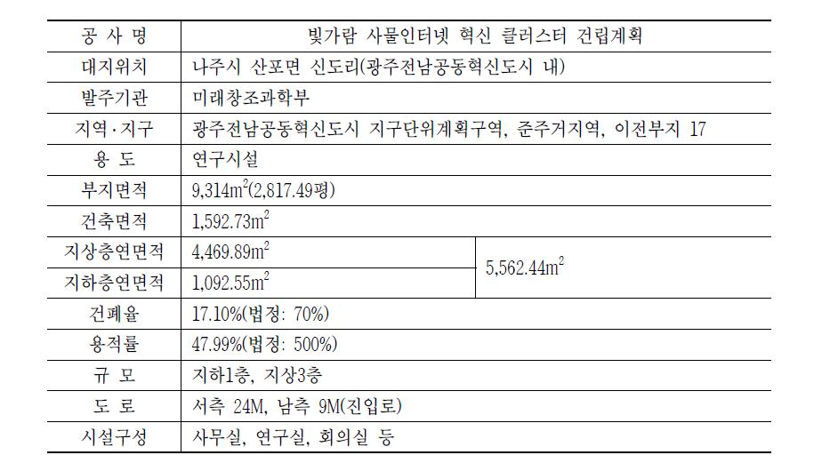 빛가람 사물인터넷 혁신 클러스터 건립계획