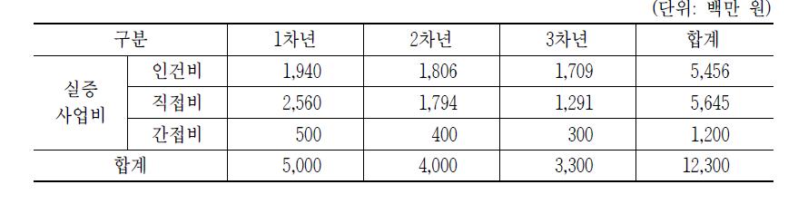 IoT 영산강 생태환경 감시망 사업비 내역